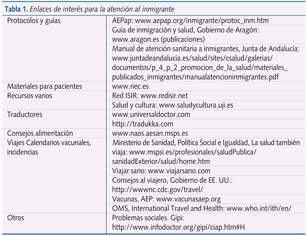 Tabla 1. Enlaces de interés para la atención del inmigrante
